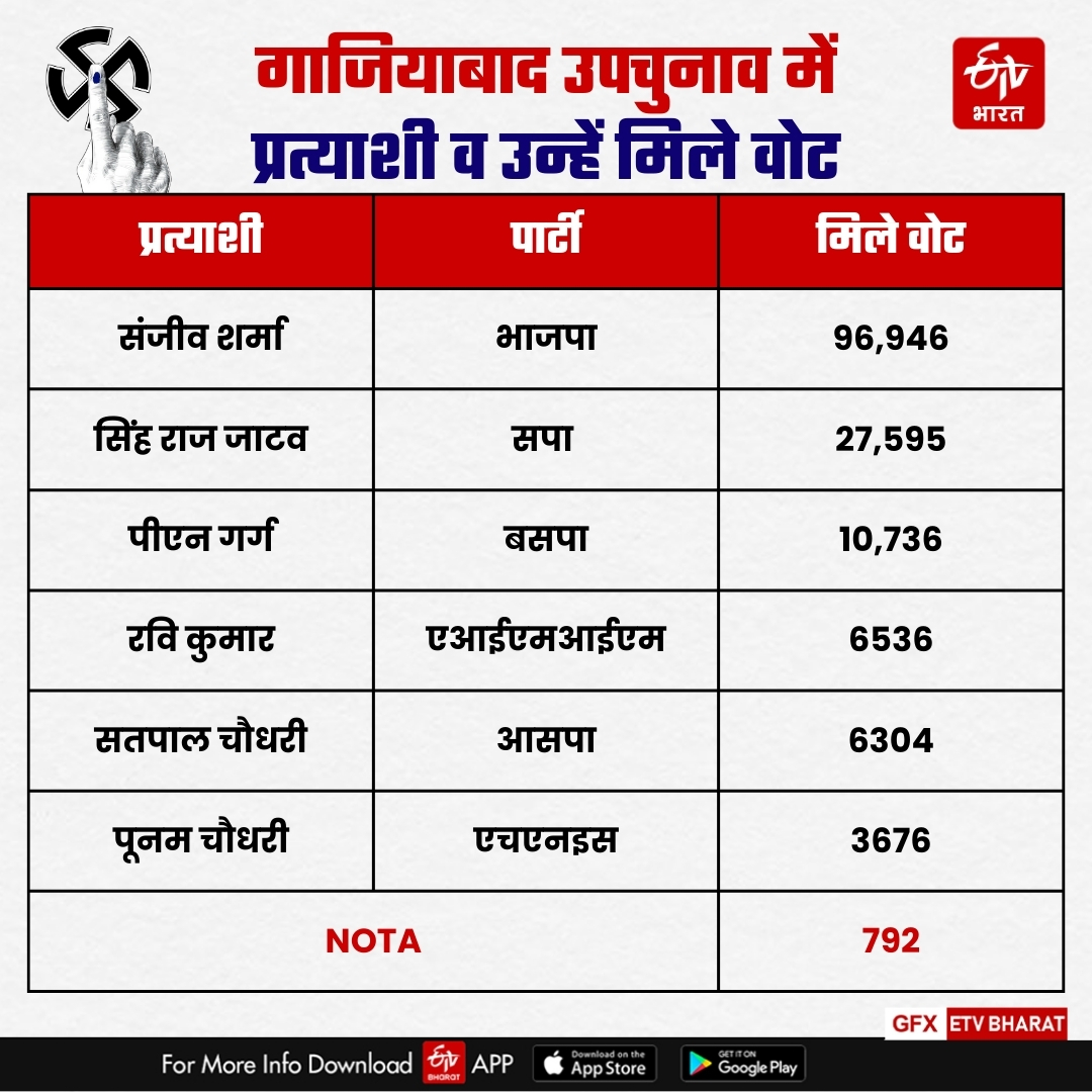 गाजियाबाद उपचुनाव 2024