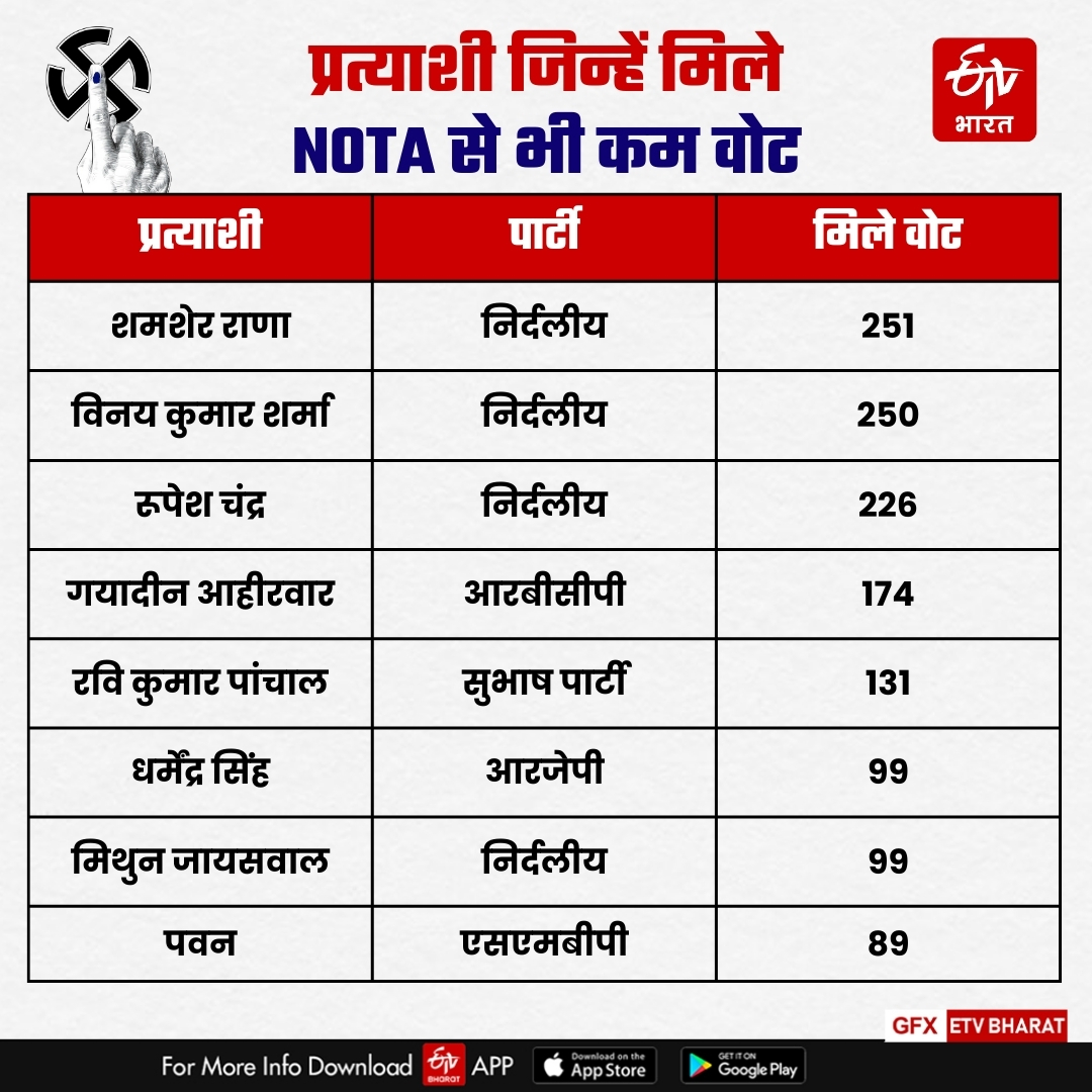 इन प्रत्याशियों को मिले नोटा से भी कम वोट