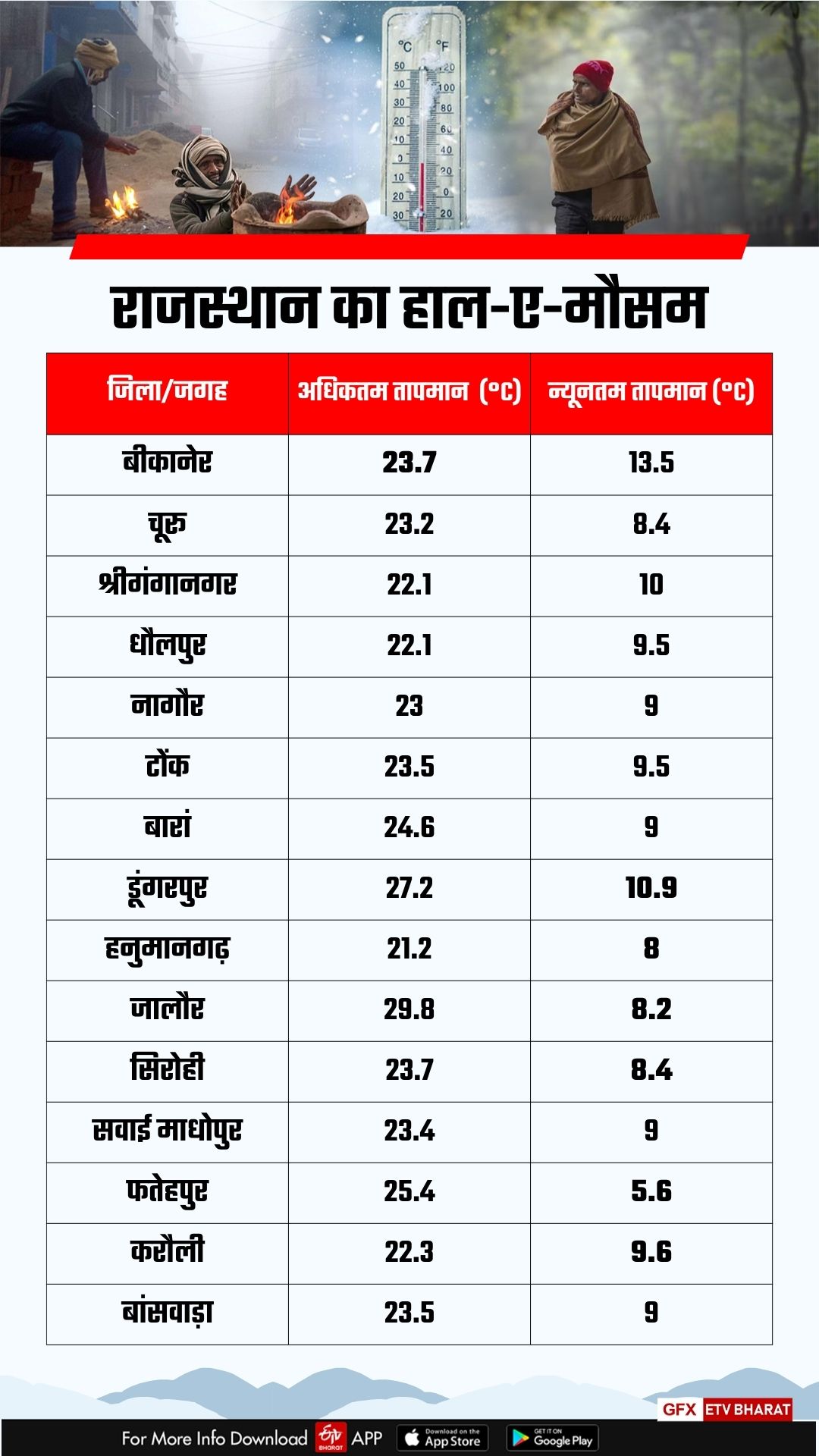 Maximum and minimum temperature in Rajasthan