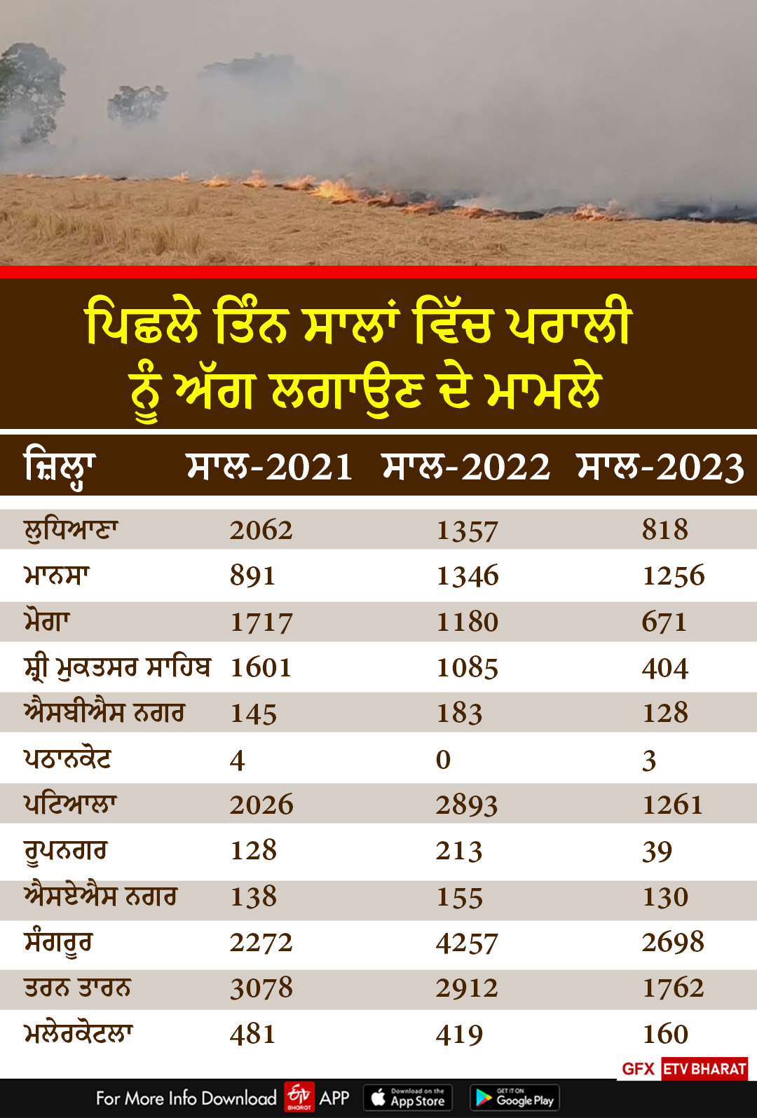 Challan On Stubble Burning In Punjab, Bathinda