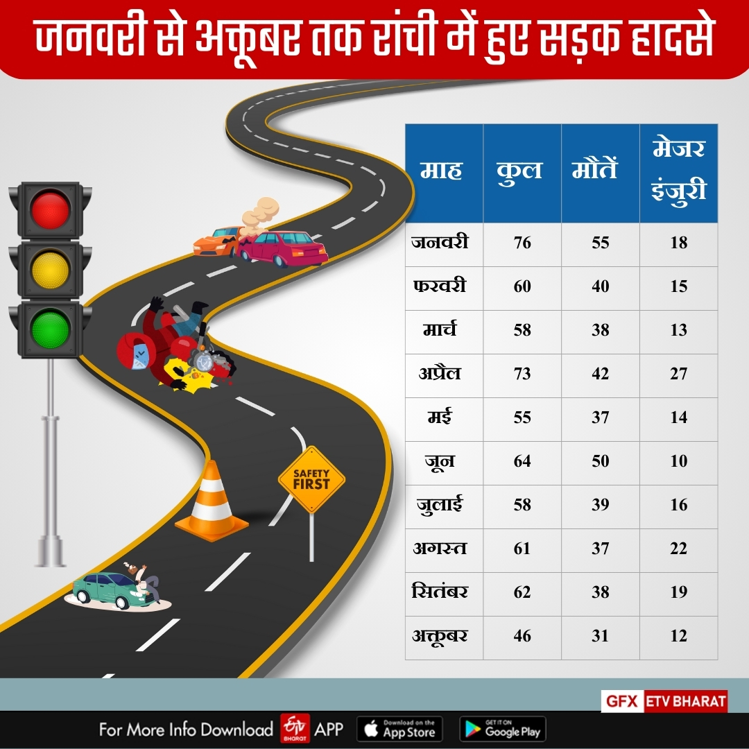 ROAD ACCIDENTS IN JHARKHAND