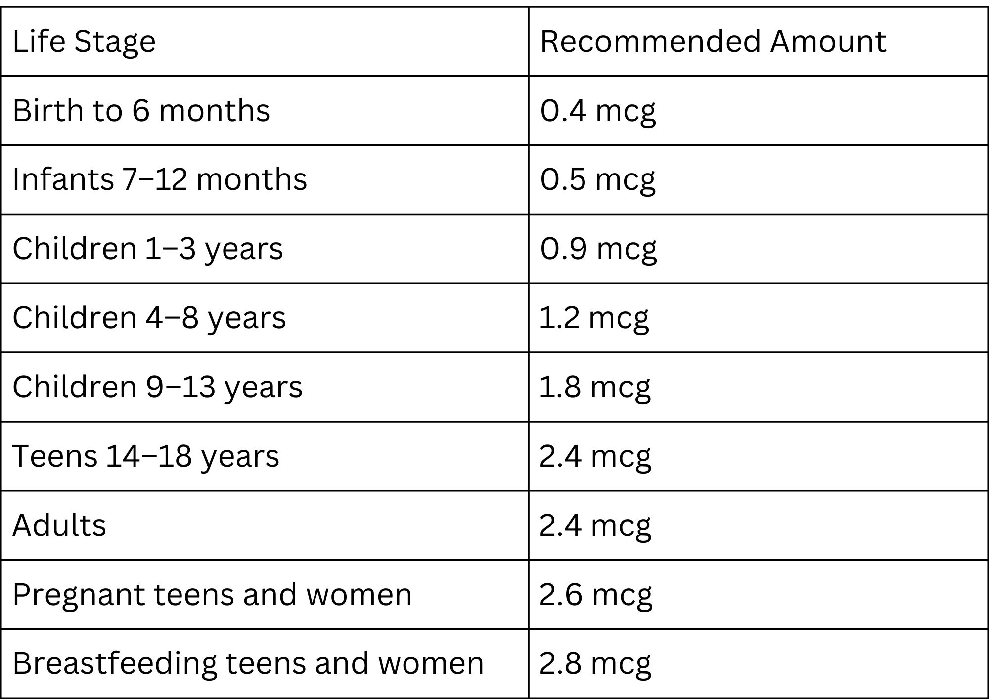 How much Vitamin B12 one needs?