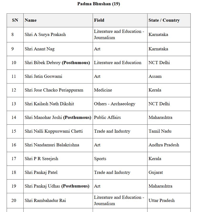 पद्म भूषण विजेताओं की सूची