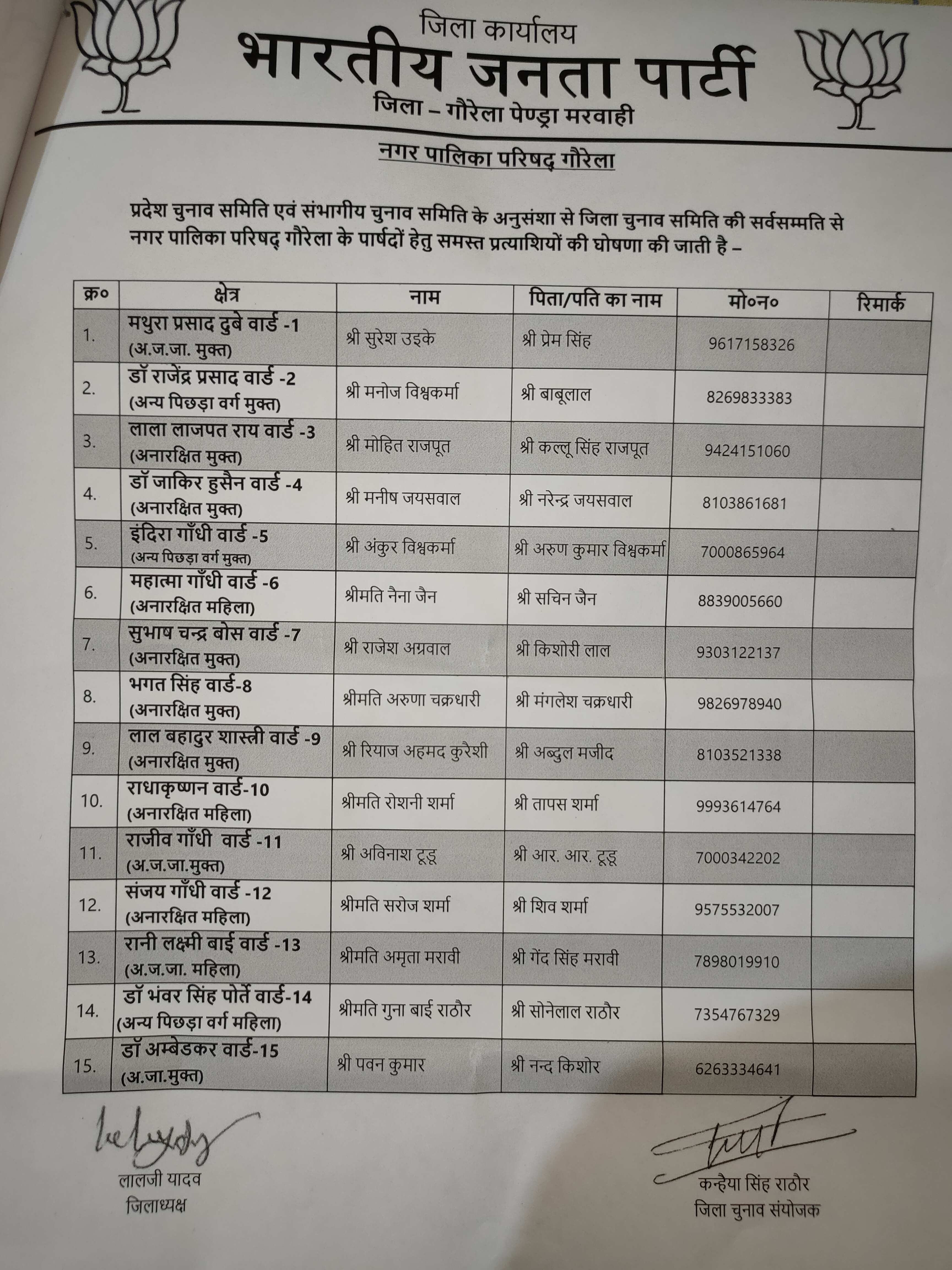 BJP list released for civic body elections