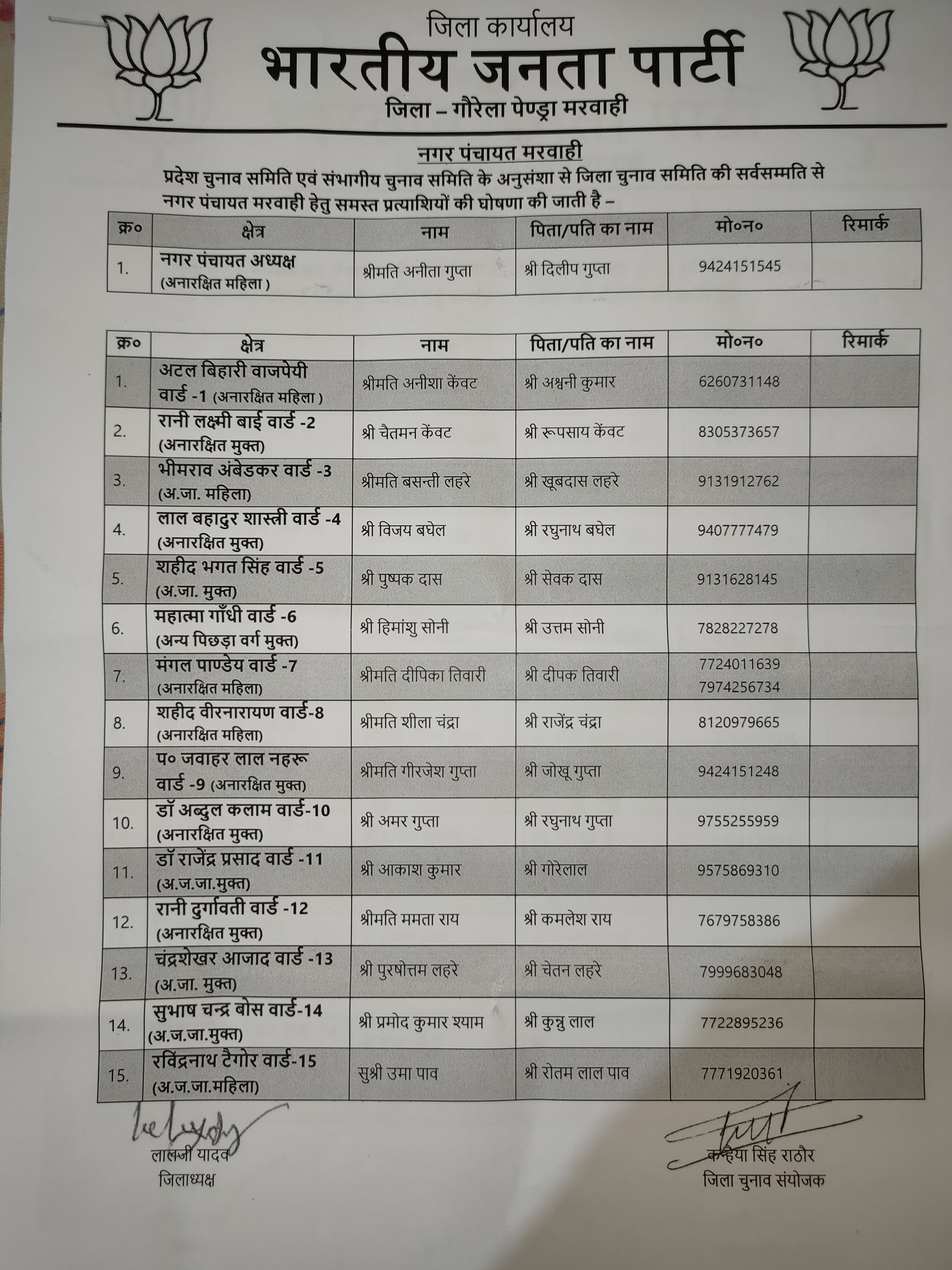 BJP List In CG Civic Body Elections