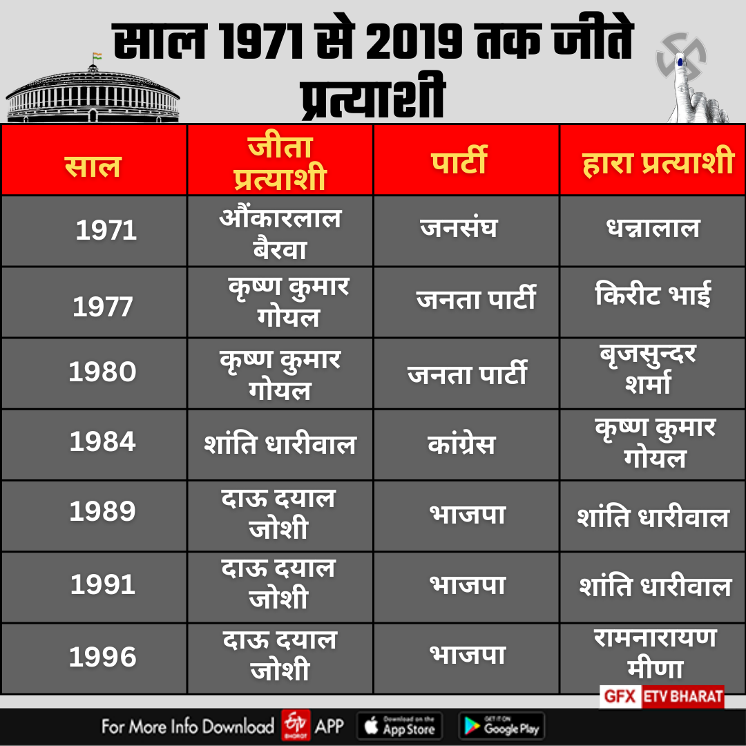 Analysis of Kota Lok Sabha seat