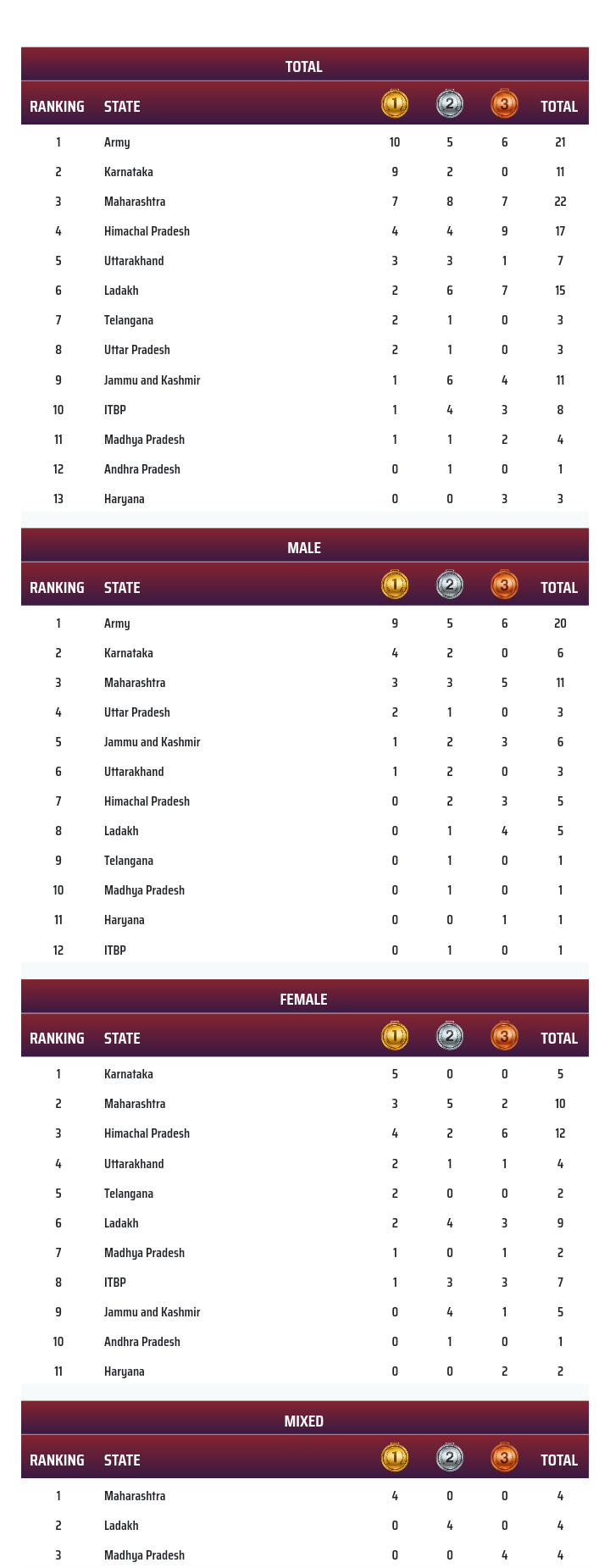 Khelo India Winter games 2024: Army wins 10, Karnataka wins 9 Maharashtra wins 7 gold medals