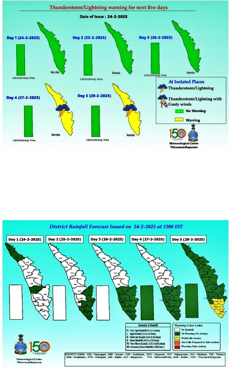 METEOROLOGICAL DEPARTMENT  WEATHER UPDATES  താപനില  കാലാവസ്ഥ പ്രവചനം