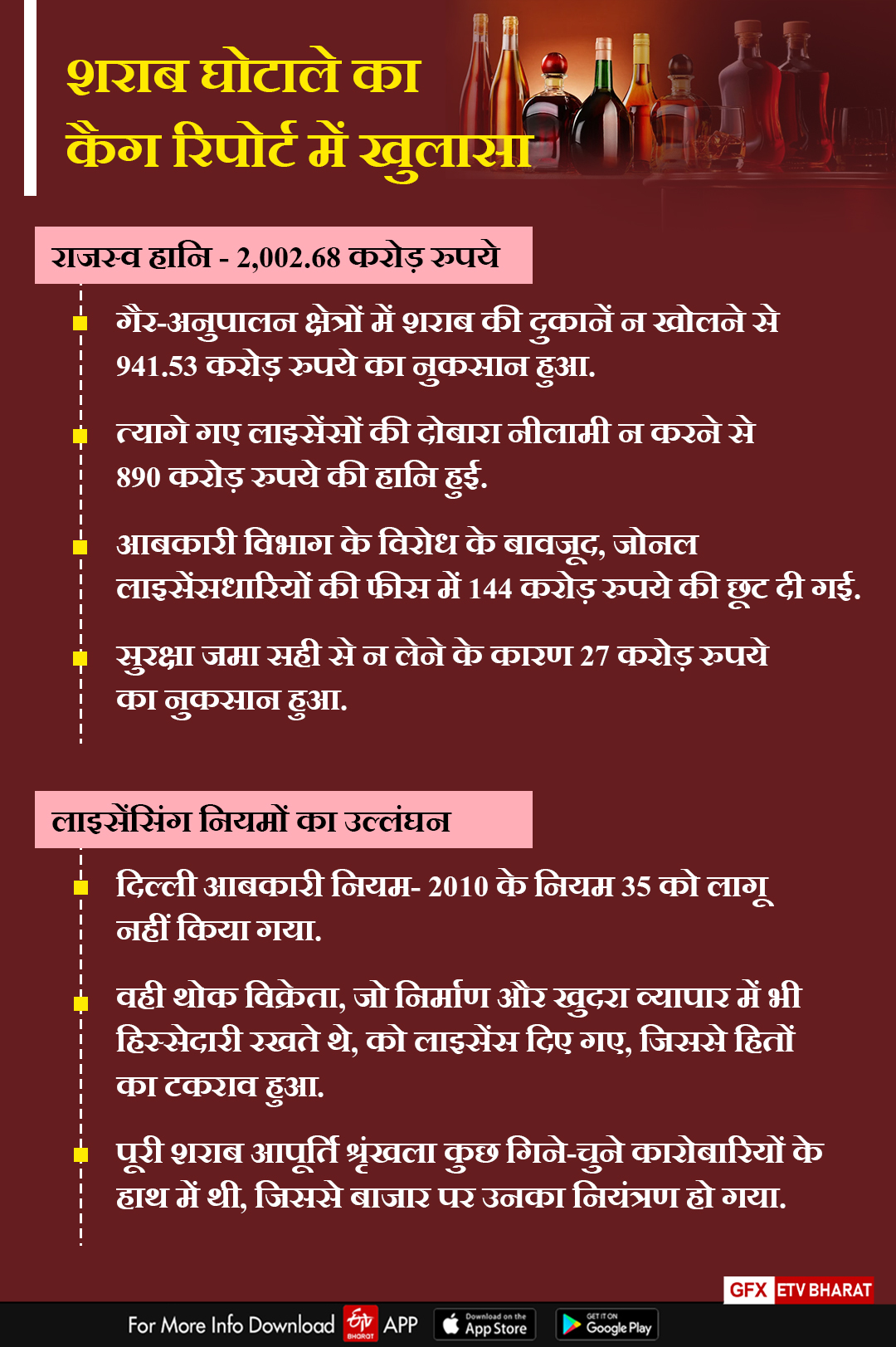 दिल्ली शराब घोटाले पर कैग रिपोर्ट में हुए क्या-क्या खुलासे