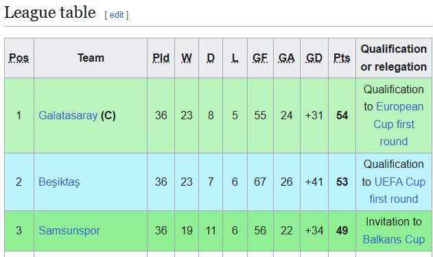 The Weirdest goal in football history was scored during the match between Ankaragucu and Besiktas in the Turkish League in 1986.