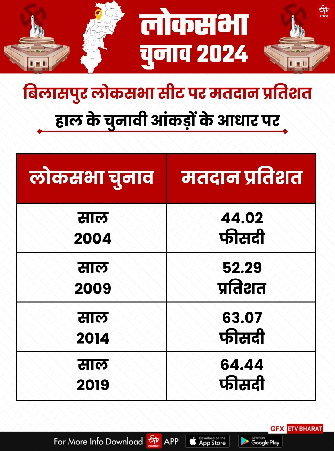 Bilaspur Lok Sabha seat profile