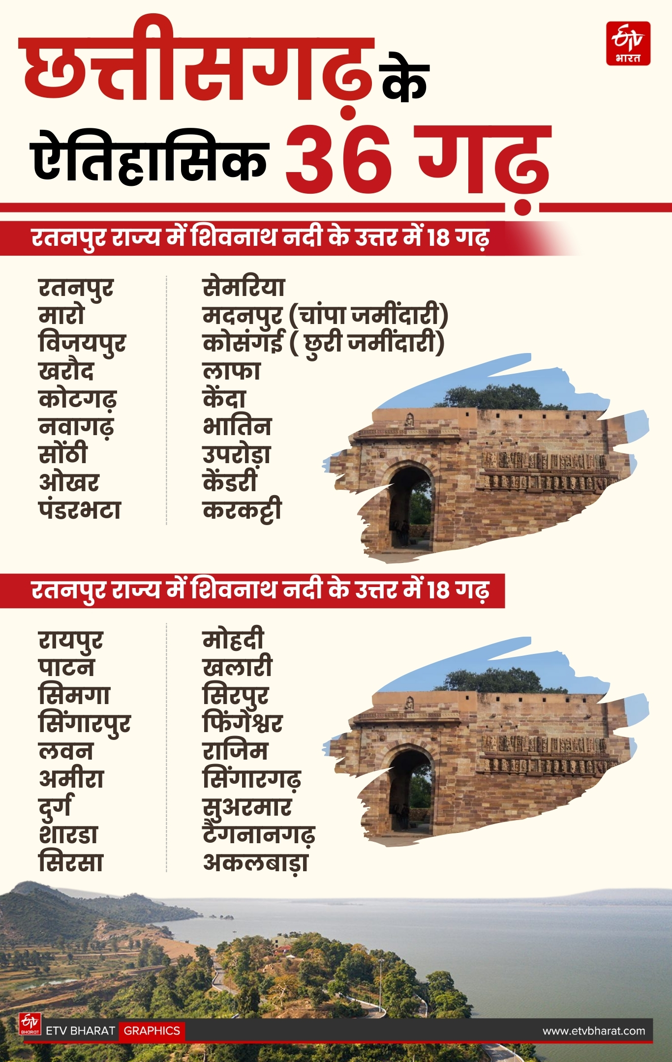 THIRTY SIX FORTS OF CHHATTISGARH