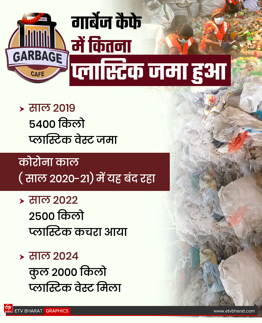 Plastic Weight Reduced From Garbage Cafe