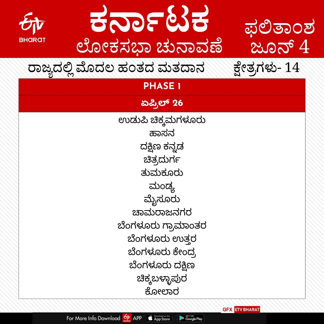 2ನೇ ಹಂತದ ಲೋಕಸಭಾ ಚುನಾವಣೆ ಮಾಹಿತಿ