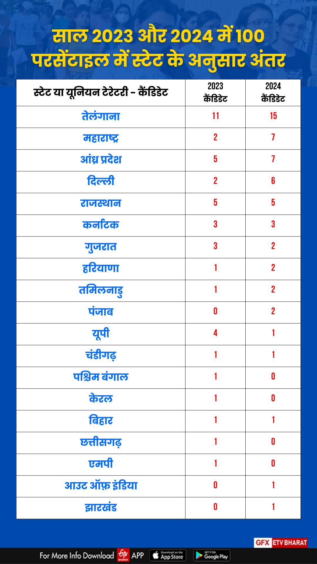 साल 2023 और 2024 में 100 परसेंटाइल में स्टेट के अनुसार अंतर