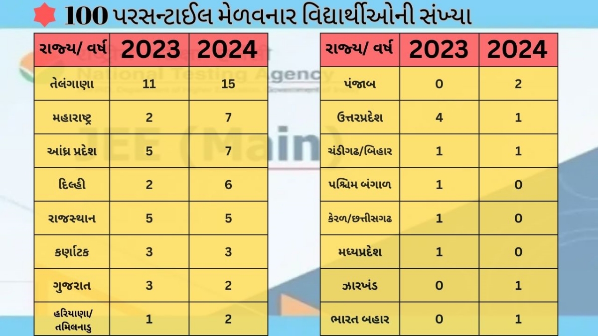 100 પરસેન્ટાઇલ ક્લબમાં 56 વિદ્યાર્થી