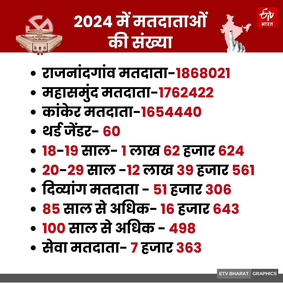 CG Phase 2 Election 2024