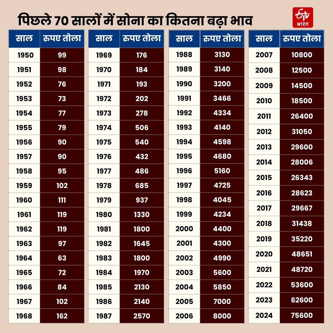 GOLD PRICE INCREASED