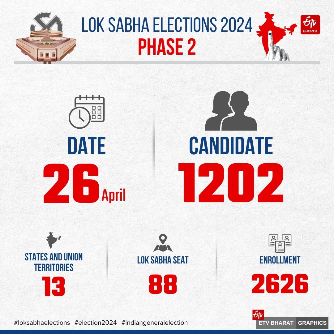 Lok Sabha Polls 2024 Second Phase