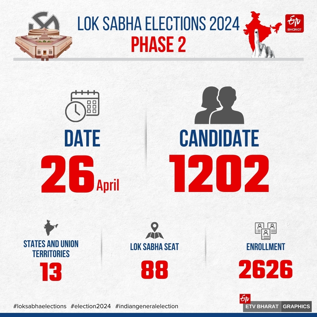 OTHER STATES AND UNIONS  LOK SABHA POLL 2024  ലോക്‌സഭാ തെരഞ്ഞെടുപ്പ് 2024  ണ്ടാം ഘട്ട പോളിങ്ങ്