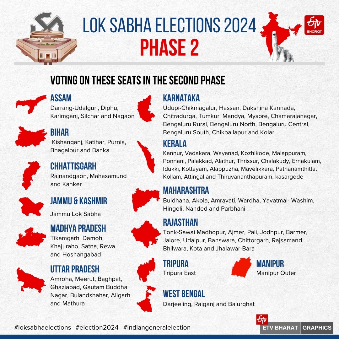 OTHER STATES AND UNIONS  LOK SABHA POLL 2024  ലോക്‌സഭാ തെരഞ്ഞെടുപ്പ് 2024  ണ്ടാം ഘട്ട പോളിങ്ങ്