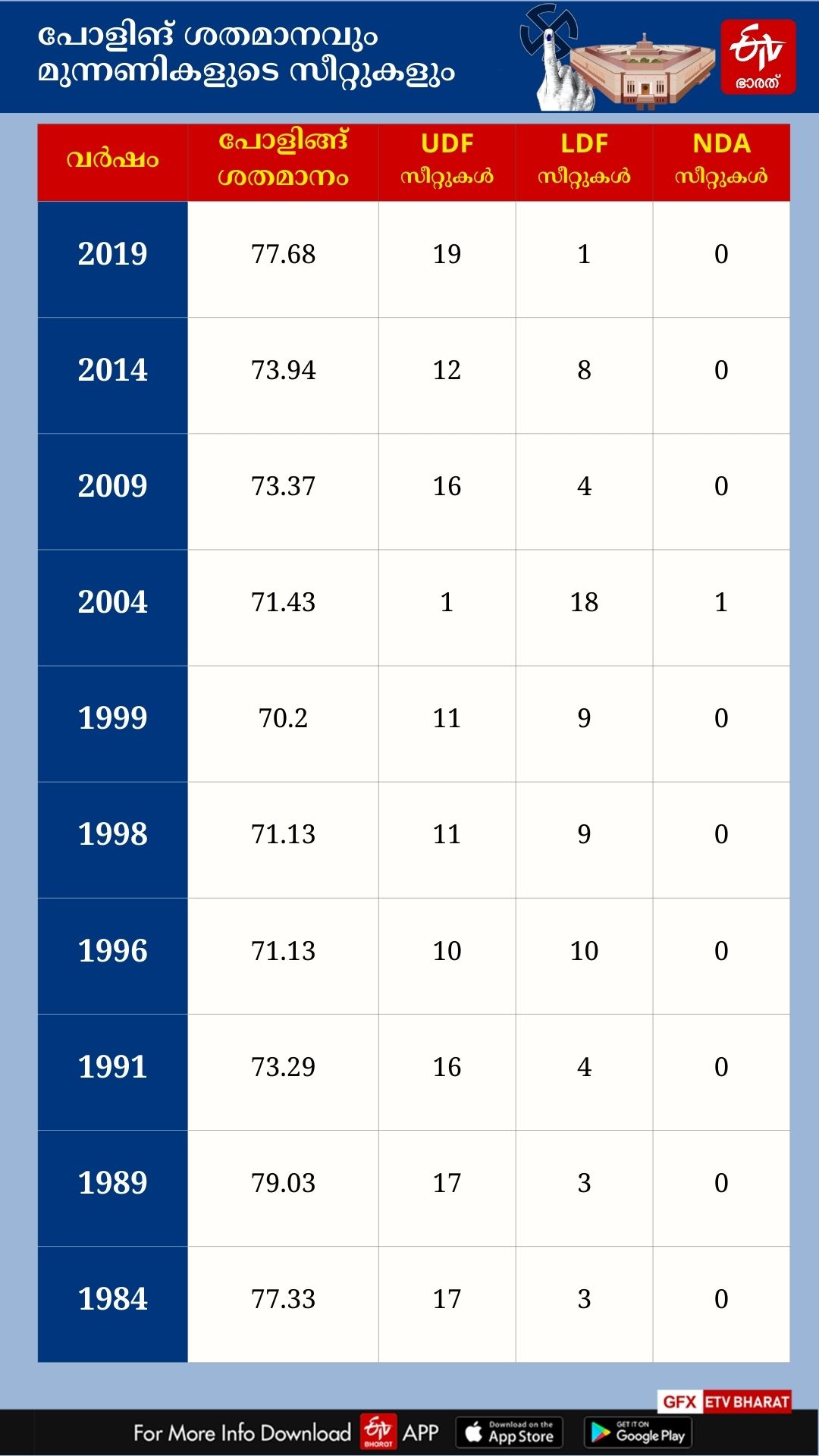 POLLING PERCENTAGE KERALA  POLITICAL PARTIES IN KERALA  LOK SABHA ELECTION 2024  മുന്‍ തെരഞ്ഞെടുപ്പ് പോളിങ് ശതമാനം