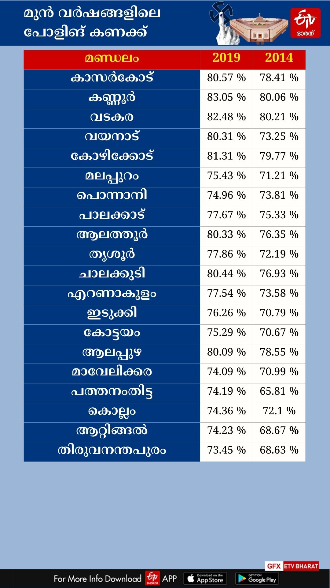 POLLING PERCENTAGE KERALA  POLITICAL PARTIES IN KERALA  LOK SABHA ELECTION 2024  മുന്‍ തെരഞ്ഞെടുപ്പ് പോളിങ് ശതമാനം