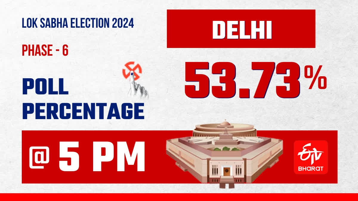 Polling for all seven Lok Sabha seats in the national capital is underway since 7 AM. As many as 1.52 crore voters, including 82 lakh male and 69 lakh female voters as well as 1,228 transgenders are registered to exercise their electoral rights. The voter turnout as of 3 PM in Delhi is 44.58 per cent.