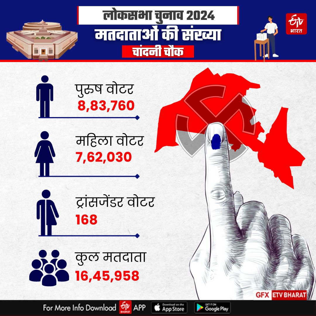 चांदनी चौक में मतदााओं की संख्या