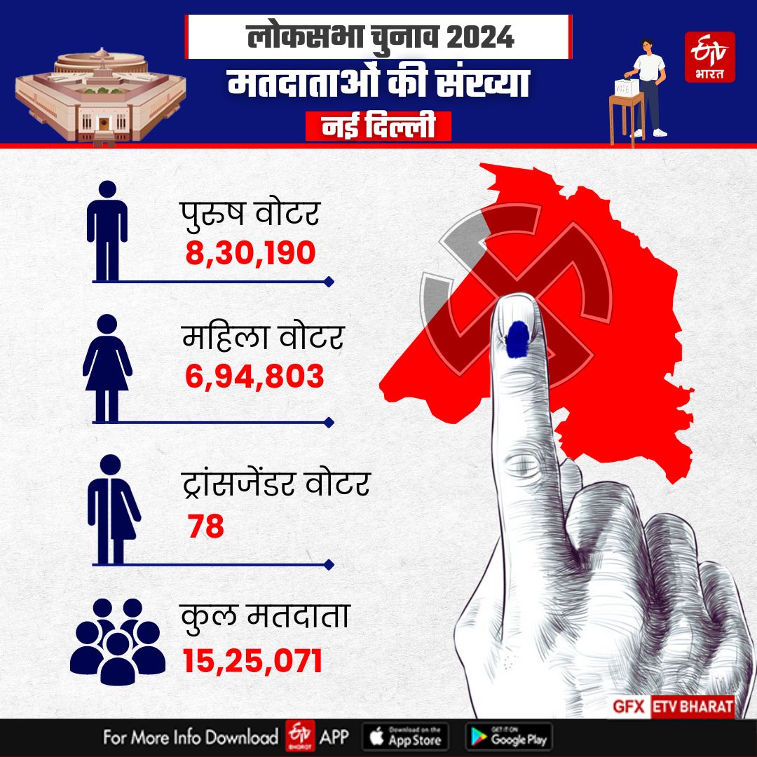 नई दिल्ली लोकसभा सीट पर वोटरों की संख्या