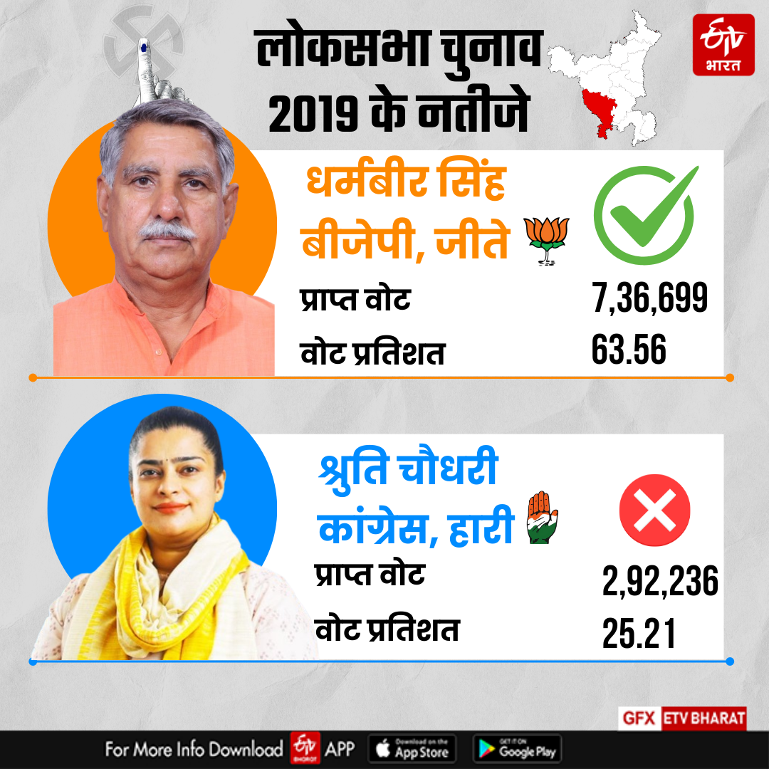 BHIWANI MAHENDRAGARH SEAT