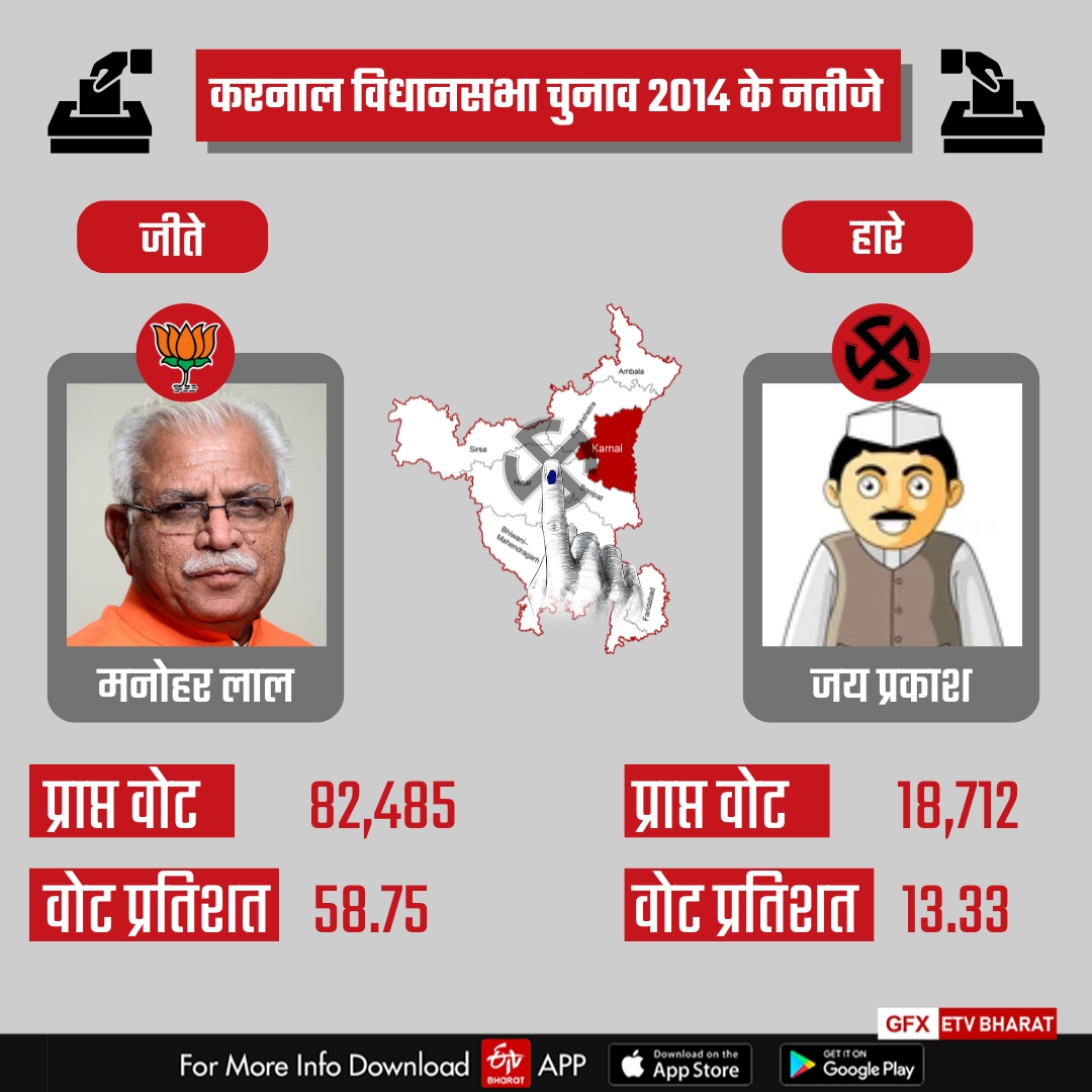 Karnal Assembly By Election 2024