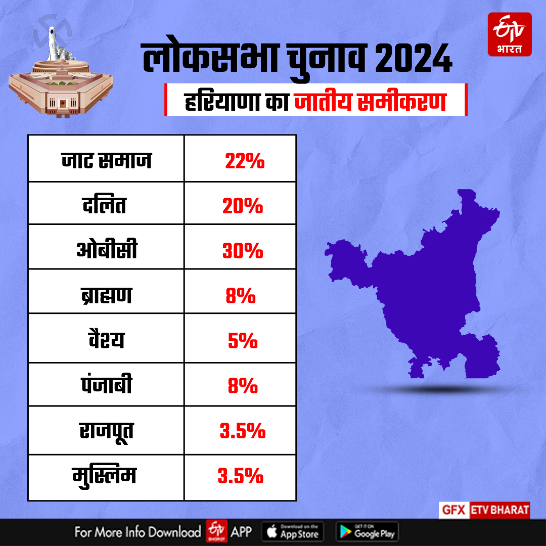 Voting on 10 Loksabha Seats of Haryana in Sixth Phase of Lok sabha Election 2024 Know Complete Details of Haryana 10 Seats BJP Congress JJP INLD