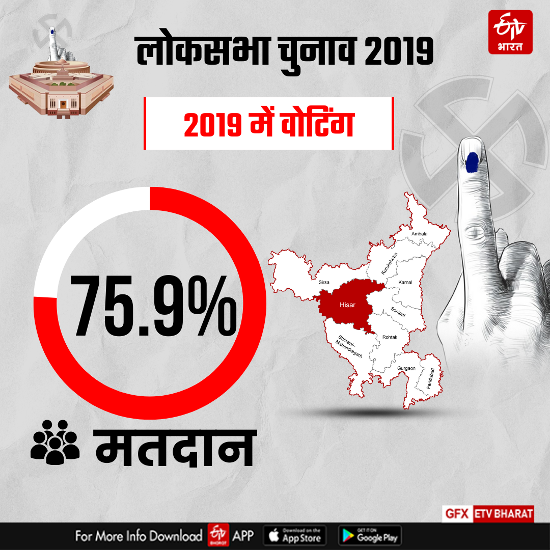 Voting on Hisar of Haryana in Sixth Phase of Lok sabha Election 2024 Know Complete Details of Hisar Lok sabha Seat