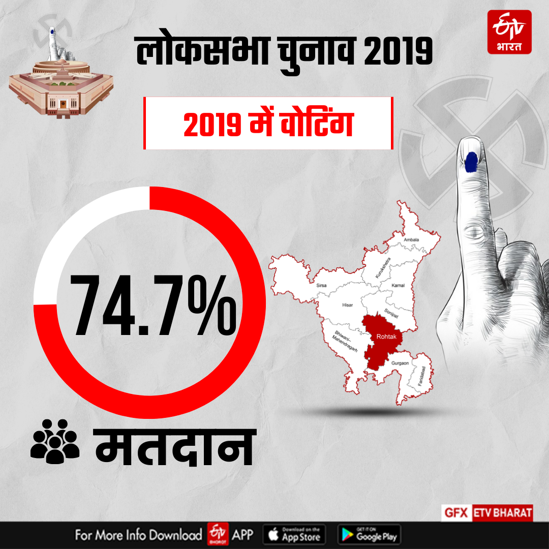 Voting on Rohtak of Haryana in Sixth Phase of Lok sabha Election 2024 Know Complete Details of Rohtak Lok sabha Seat