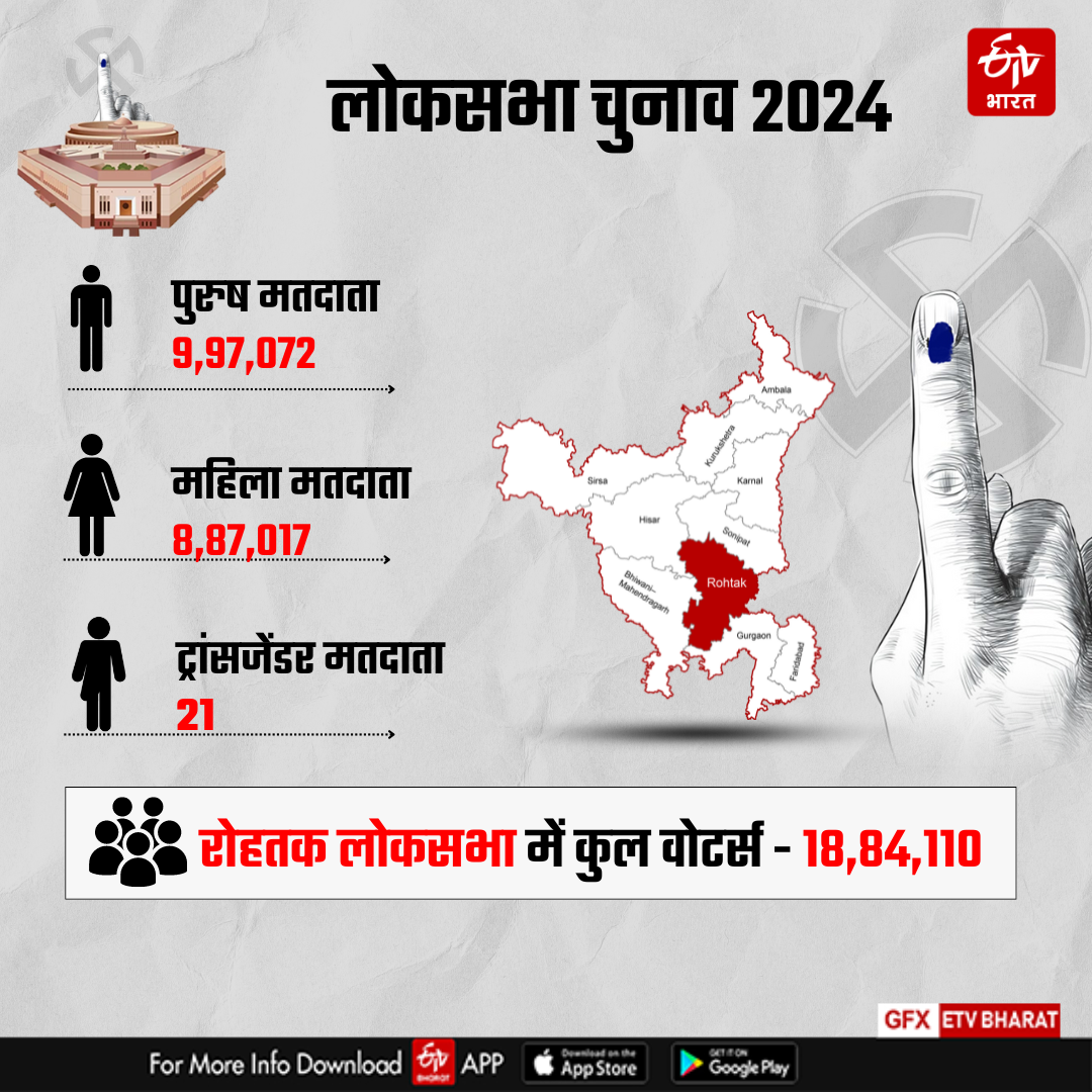 Voting on Rohtak of Haryana in Sixth Phase of Lok sabha Election 2024 Know Complete Details of Rohtak Lok sabha Seat