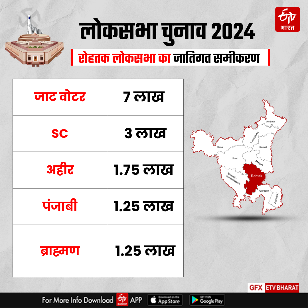 Voting on Rohtak of Haryana in Sixth Phase of Lok sabha Election 2024 Know Complete Details of Rohtak Lok sabha Seat