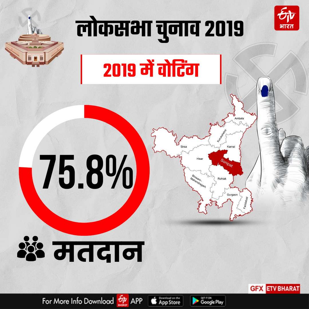 Voting on Sonipat of Haryana in Sixth Phase of Lok sabha Election 2024 Know Complete Details of Sonipat Lok sabha Seat