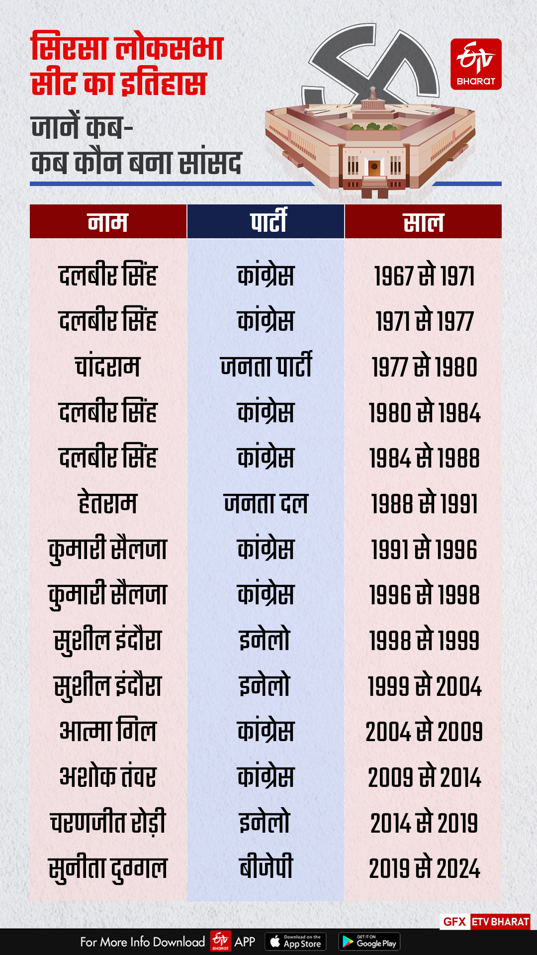 Voting on Sirsa of Haryana in Sixth Phase of Lok sabha Election 2024 Know Complete Details of Sirsa Lok sabha Seat