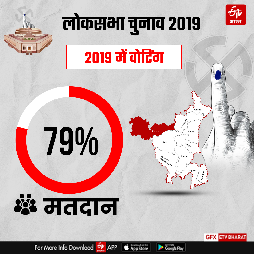 Voting on Sirsa of Haryana in Sixth Phase of Lok sabha Election 2024 Know Complete Details of Sirsa Lok sabha Seat