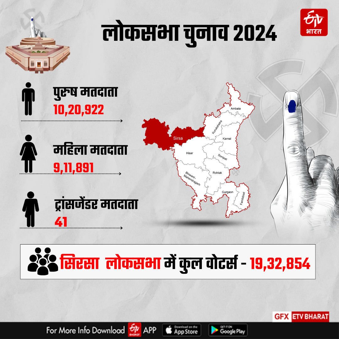 Voting on Sirsa of Haryana in Sixth Phase of Lok sabha Election 2024 Know Complete Details of Sirsa Lok sabha Seat