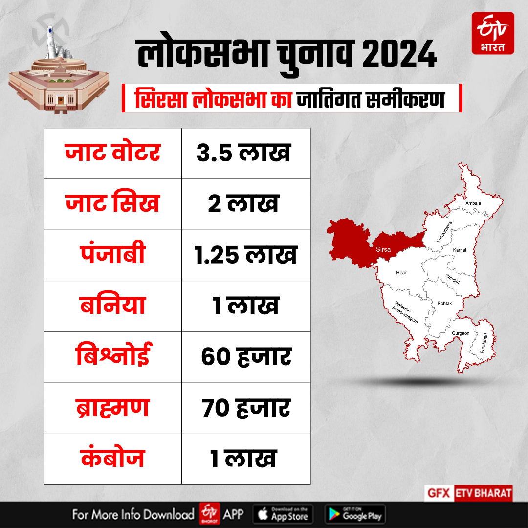 Voting on Sirsa of Haryana in Sixth Phase of Lok sabha Election 2024 Know Complete Details of Sirsa Lok sabha Seat