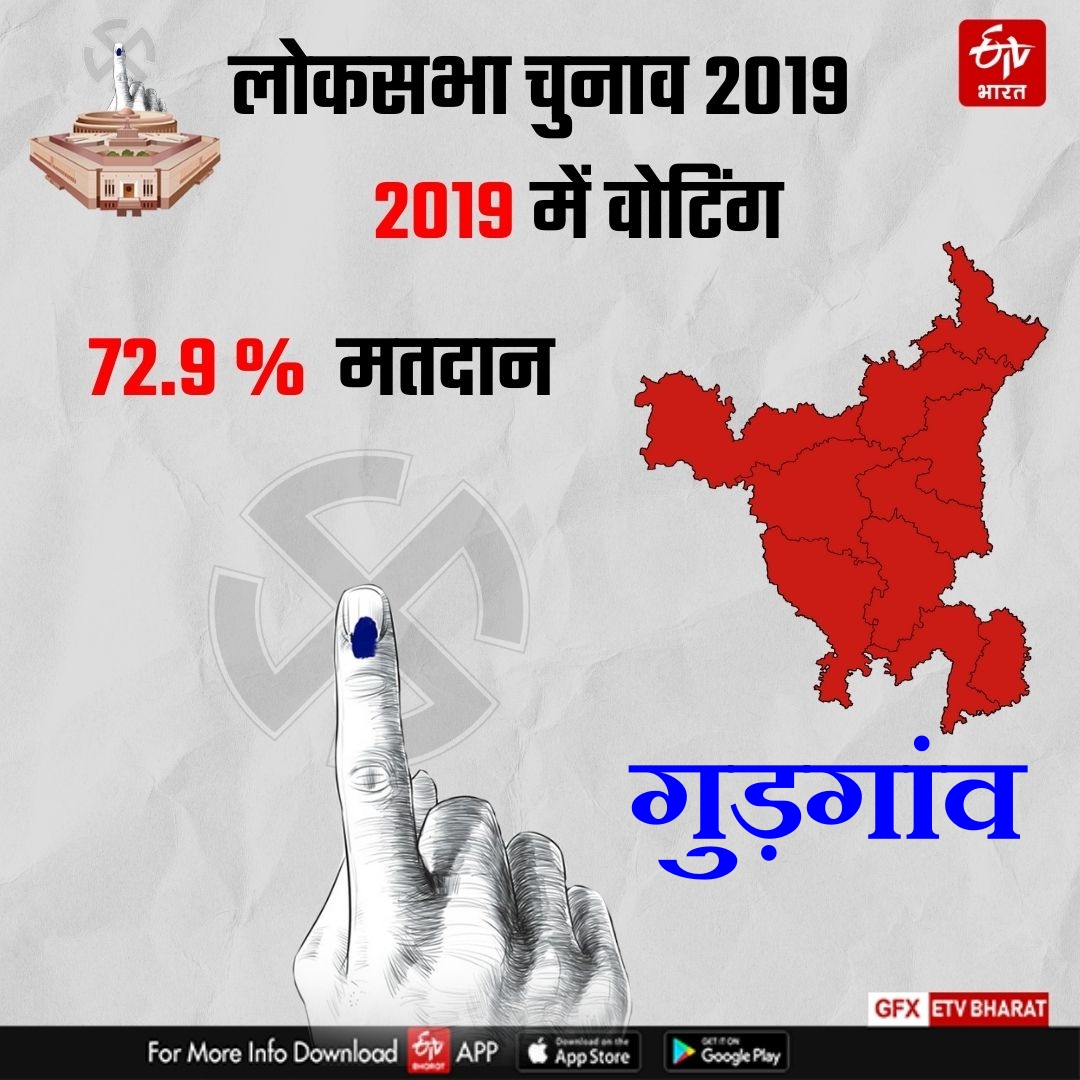 Voting on Gurgaon of Haryana in Sixth Phase of Lok sabha Election 2024 Know Complete Details of Gurgaon Lok sabha Seat