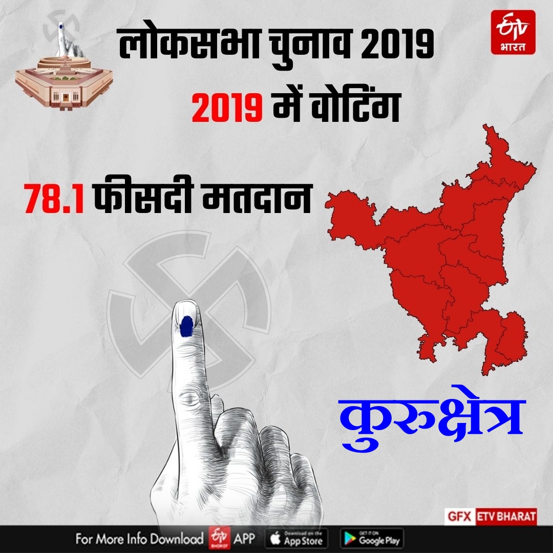 Voting on Kurukshetra of Haryana in Sixth Phase of Lok sabha Election 2024 Know Complete Details of Kurukshetra Lok sabha Seat
