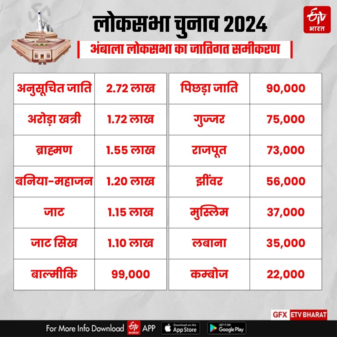 Voting on Ambala of Haryana in Sixth Phase of Lok sabha Election 2024 Know Complete Details of Ambala Lok sabha Seat