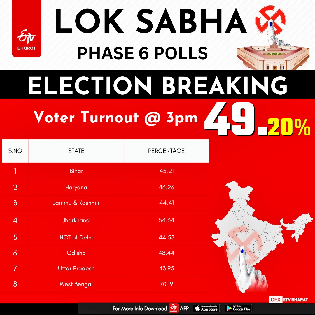 LOK SABHA ELECTION SIXTH PHASE