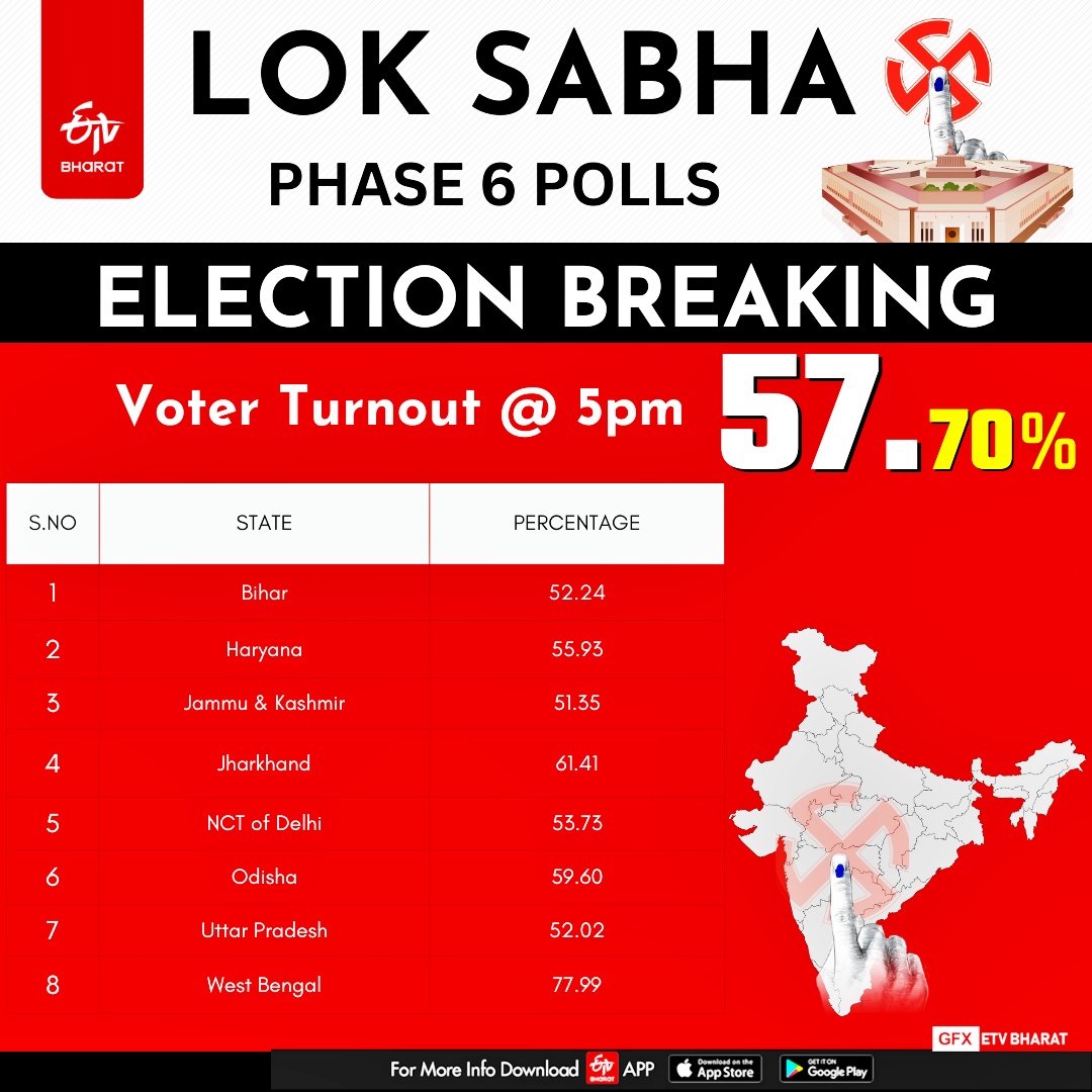 LOK SABHA ELECTION SIXTH PHASE