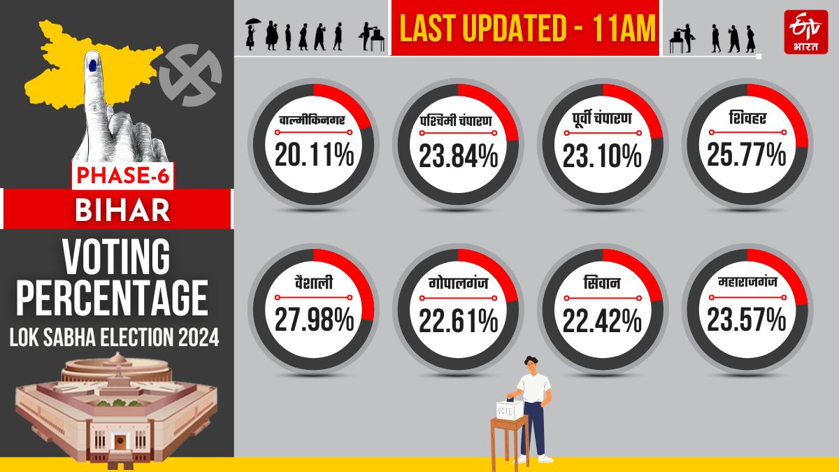 बिहार की 8 सीटों पर सुबह 11 बजे तक 23.67 % वोटिंग