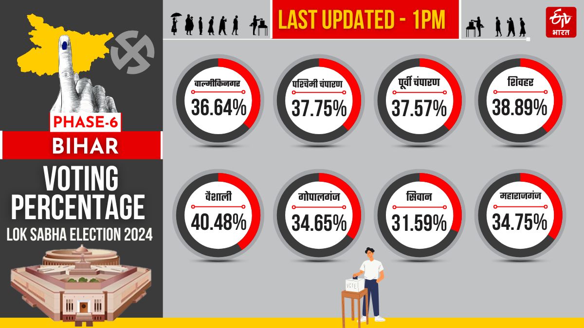 बिहार में दोपहर 1 बजे तक का वोटिंग प्रतिशत