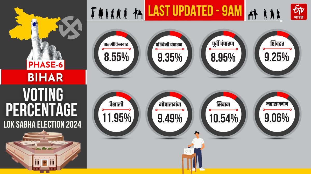 बिहार में सुबह 9 बजे तक का वोटिंग प्रतिशत